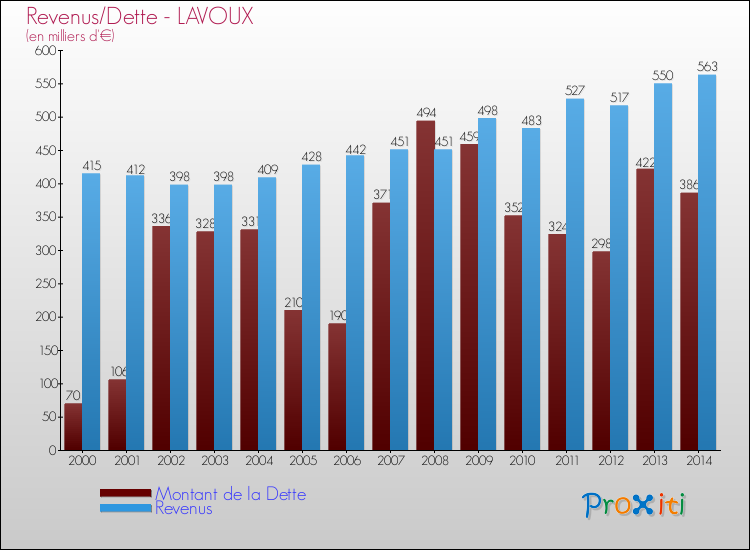 Evolution comparée de la dette et des revenus pour la commune de LAVOUX de 2000 à 2014 Comparaison de la dette et des revenus pour LAVOUX de 2000 à 2014