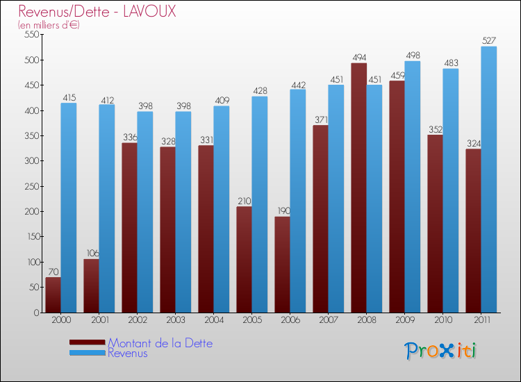 Evolution comparée de la dette et des revenus pour la commune de LAVOUX de 2000 à 2011 Comparaison de la dette et des revenus pour LAVOUX de 2000 à 2011