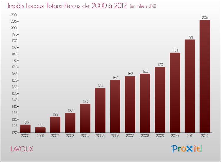 Evolution des Impôts Locaux pour la commune de LAVOUX de 2000 à 2012 Evolution des Impôts Locaux pour LAVOUX de 2000 à 2012