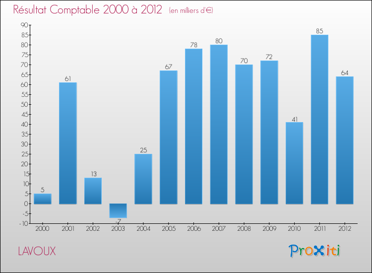 Evolution du résultat comptable pour la commune de LAVOUX de 2000 à 2012 Evolution du résultat comptable pour LAVOUX de 2000 à 2012