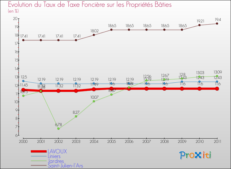 Evolution du taux de la taxe foncière sur le bati pour LAVOUX et les communes proches Comparaison des taux de taxe foncière sur le bati pour LAVOUX et les communes voisines