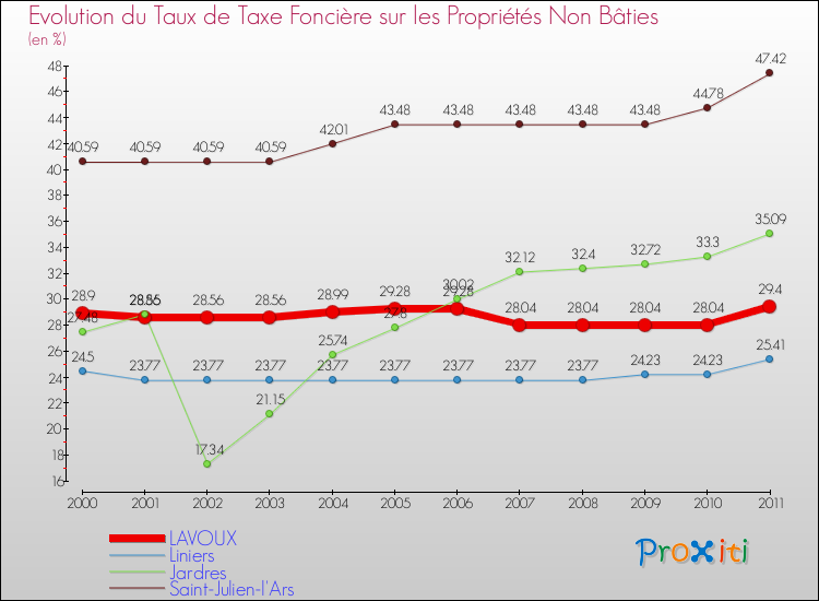 Evolution du taux de la taxe foncière sur les immeubles et terrains non batis pour LAVOUX et les communes proches Comparaison des taux de la taxe foncière sur les immeubles et terrains non batis pour LAVOUX et les communes voisines