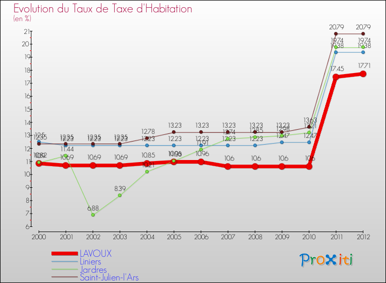 Evolution du taux de la taxe d'habitation pour LAVOUX et les communes proches Comparaison des taux de la taxe d'habitation pour LAVOUX et les communes voisines