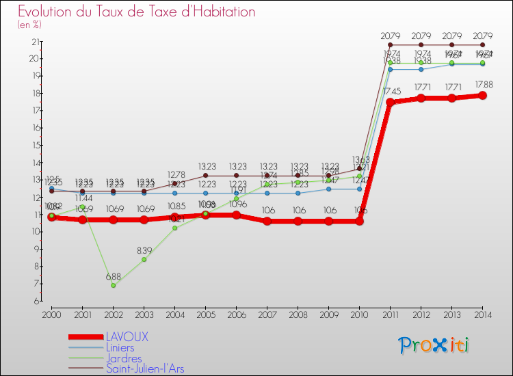 Evolution du taux de la taxe d'habitation pour LAVOUX et les communes proches de 2000 à 2014 Comparaison des taux de la taxe d'habitation pour LAVOUX et les communes voisines de 2000 à 2014