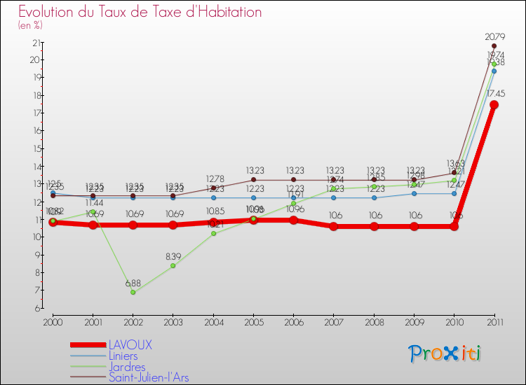 Evolution du taux de la taxe d'habitation pour LAVOUX et les communes proches Comparaison des taux de la taxe d'habitation pour LAVOUX et les communes voisines
