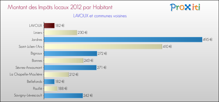 Montant des impôts locaux par Habitant pour LAVOUX et les communes proches Comparaison des impôts locaux par habitant pour LAVOUX et les communes voisines