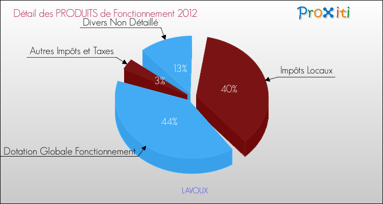 Décomposition du Budget de Fonctionnement 2012 de la commune de LAVOUX Budget de Fonctionnement 2012 pour la commune de LAVOUX