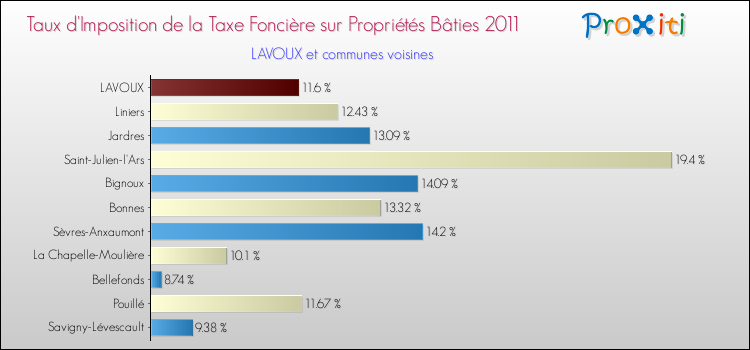 Taux d'imposition de la taxe foncière sur le bati 2011 pour LAVOUX et les communes proches Comparaison des taux d'imposition de la taxe foncière sur le bati 2011 pour LAVOUX et les communes voisines