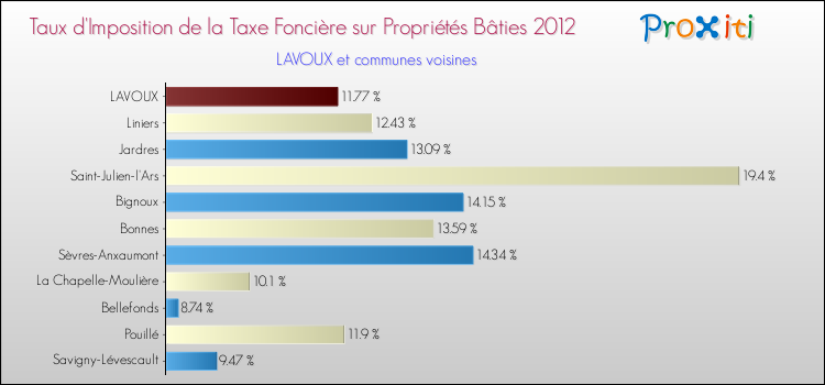 Taux d'imposition de la taxe foncière sur le bati 2012 pour LAVOUX et les communes proches Comparaison des taux d'imposition de la taxe foncière sur le bati 2012 pour LAVOUX et les communes voisines