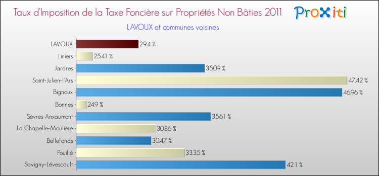 Taux d'imposition de la taxe foncière sur les immeubles et terrains non batis 2011 pour LAVOUX et les communes proches Comparaison des taux d'imposition de la taxe foncière sur les immeubles et terrains non batis 2011 pour LAVOUX et les communes voisines