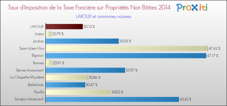 Taux d'imposition de la taxe foncière sur les immeubles et terrains non batis 2014 pour LAVOUX et les communes proches Comparaison des taux d'imposition de la taxe foncière sur les immeubles et terrains non batis 2014 pour LAVOUX et les communes voisines