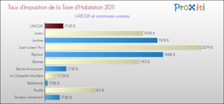 Taux d'imposition de la taxe d'habitation 2011 pour LAVOUX et les communes proches Comparaison des taux d'imposition de la taxe d'habitation 2011 pour LAVOUX et les communes voisines