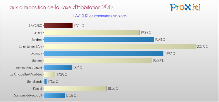 Taux d'imposition de la taxe d'habitation 2012 pour LAVOUX et les communes proches Comparaison des taux d'imposition de la taxe d'habitation 2012 pour LAVOUX et les communes voisines