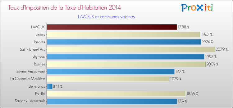 Taux d'imposition de la taxe d'habitation 2014 pour LAVOUX et les communes proches Comparaison des taux d'imposition de la taxe d'habitation 2014 pour LAVOUX et les communes voisines