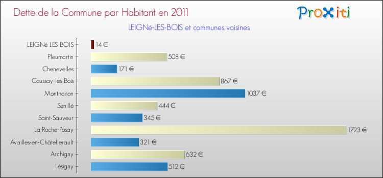 Dette par habitant de la commune en 2011 pour LEIGNé-LES-BOIS et les communes proches Comparaison de la dette par habitant de la commune en 2011 pour LEIGNé-LES-BOIS et les communes voisines