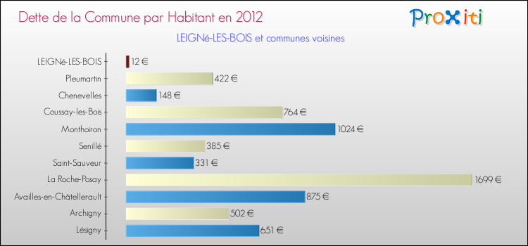 Dette par habitant de la commune en 2012 pour LEIGNé-LES-BOIS et les communes proches Comparaison de la dette par habitant de la commune en 2012 pour LEIGNé-LES-BOIS et les communes voisines