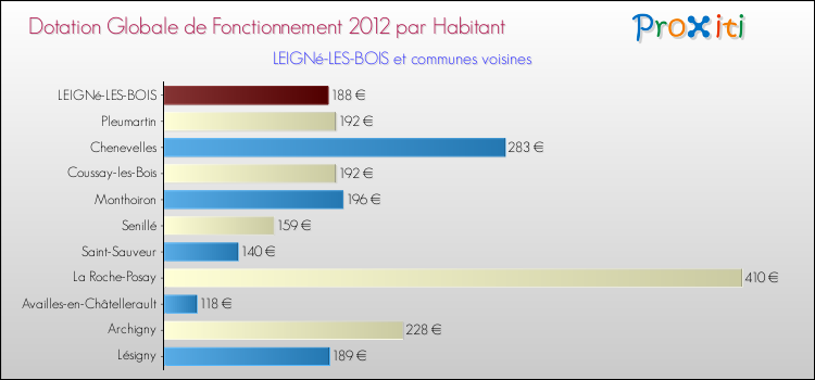 Montant des dotations globales de fonctionnement DGF par Habitant pour LEIGNé-LES-BOIS et les communes proches Comparaison des des dotations globales de fonctionnement DGF par habitant pour LEIGNé-LES-BOIS et les communes voisines