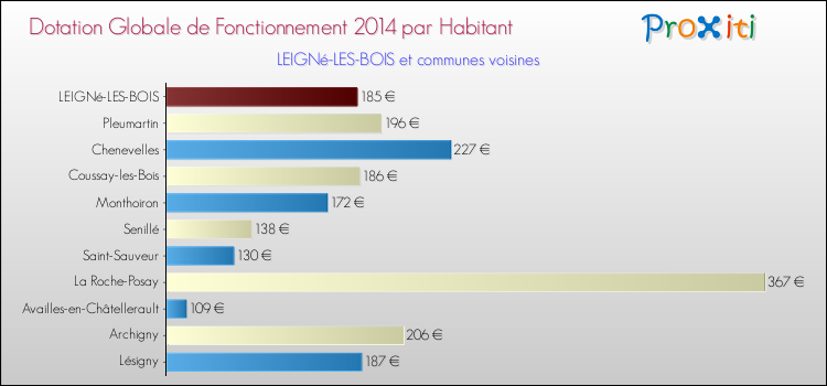 Montant des dotations globales de fonctionnement DGF par Habitant pour LEIGNé-LES-BOIS et les communes proches en 2014. Comparaison des des dotations globales de fonctionnement DGF par habitant pour LEIGNé-LES-BOIS et les communes voisines en 2014.