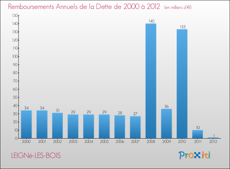 Evolution de l'annuité de la dette pour la commune de LEIGNé-LES-BOIS de 2000 à 2012 Annuités de la dette pour LEIGNé-LES-BOIS de 2000 à 2012