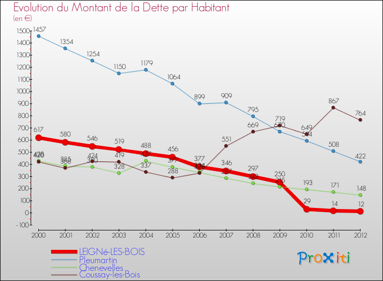 Evolution de la dette par habitant pour la commune de LEIGNé-LES-BOIS et les communes proches de 2000 à 2012 Comparaison de la dette par habitant pour LEIGNé-LES-BOIS et les communes voisines de 2000 à 2012