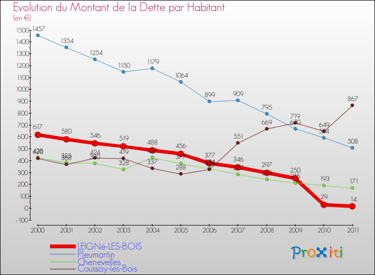 Evolution de la dette par habitant pour la commune de LEIGNé-LES-BOIS et les communes proches Comparaison de la dette par habitant pour LEIGNé-LES-BOIS et les communes voisines
