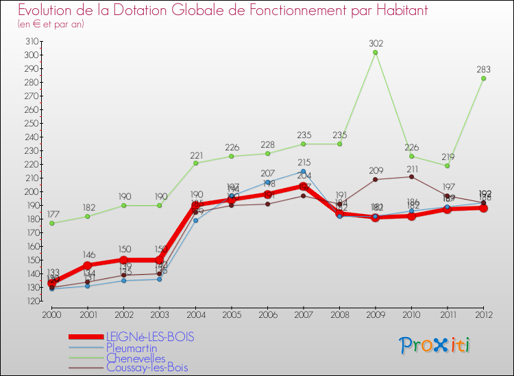 Evolution et montant de la dotation globale de fonctionnement par Habitant pour LEIGNé-LES-BOIS et les communes proches Comparaison des dotations globales de fonctionnement par habitant pour LEIGNé-LES-BOIS et les communes voisines