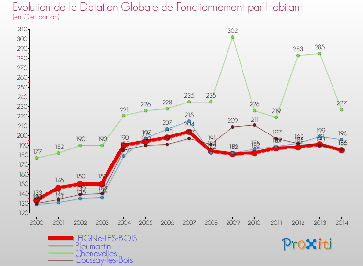 Evolution et montant de la dotation globale de fonctionnement par Habitant pour LEIGNé-LES-BOIS et les communes proches de 2000 à 2014. Comparaison des dotations globales de fonctionnement par habitant pour LEIGNé-LES-BOIS et les communes voisines de 2000 à 2014.