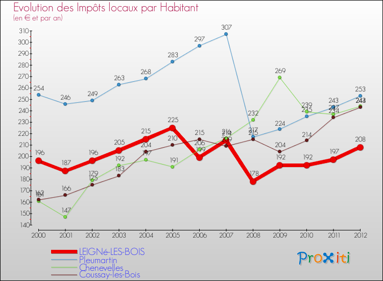 Evolution et montant des impôts locaux par Habitant pour LEIGNé-LES-BOIS et les communes proches Comparaison des impôts locaux par habitant pour LEIGNé-LES-BOIS et les communes voisines
