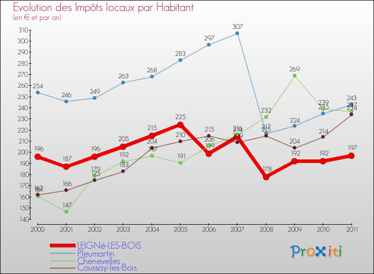 Evolution et montant des impôts locaux par Habitant pour LEIGNé-LES-BOIS et les communes proches Comparaison des impôts locaux par habitant pour LEIGNé-LES-BOIS et les communes voisines
