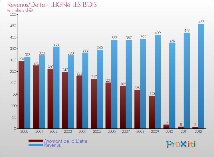 Evolution comparée de la dette et des revenus pour la commune de LEIGNé-LES-BOIS de 2000 à 2012 Comparaison de la dette et des revenus pour LEIGNé-LES-BOIS de 2000 à 2012