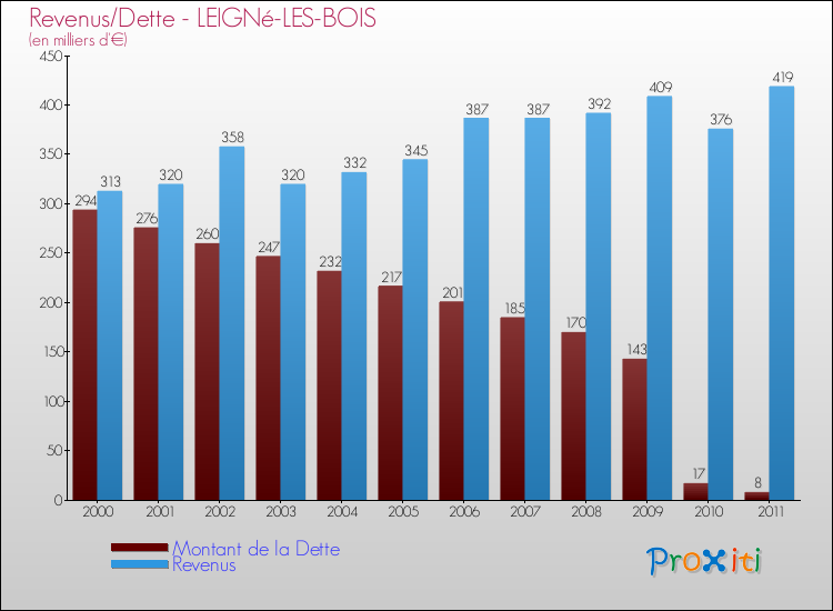 Evolution comparée de la dette et des revenus pour la commune de LEIGNé-LES-BOIS de 2000 à 2011 Comparaison de la dette et des revenus pour LEIGNé-LES-BOIS de 2000 à 2011