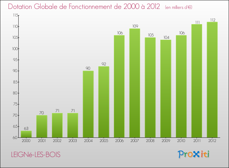 Evolution du montant de la Dotation Globale de Fonctionnement pour la commune de LEIGNé-LES-BOIS de 2000 à 2012 Evolution du montant de la Dotation Globale de Fonctionnement pour LEIGNé-LES-BOIS de 2000 à 2012