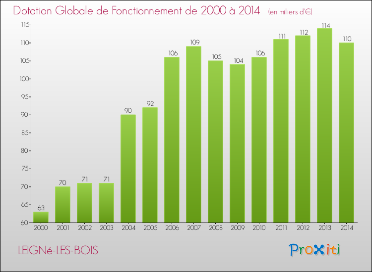 Evolution du montant de la Dotation Globale de Fonctionnement pour la commune de LEIGNé-LES-BOIS de 2000 à 2014 Evolution du montant de la Dotation Globale de Fonctionnement pour LEIGNé-LES-BOIS de 2000 à 2014