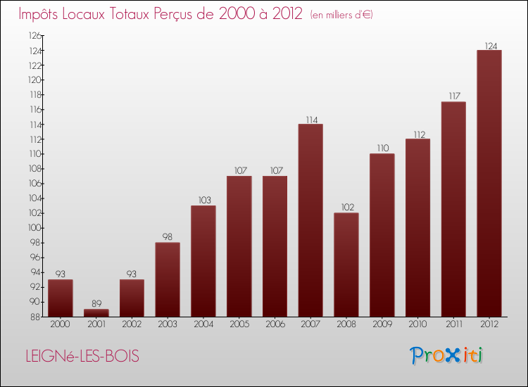 Evolution des Impôts Locaux pour la commune de LEIGNé-LES-BOIS de 2000 à 2012 Evolution des Impôts Locaux pour LEIGNé-LES-BOIS de 2000 à 2012