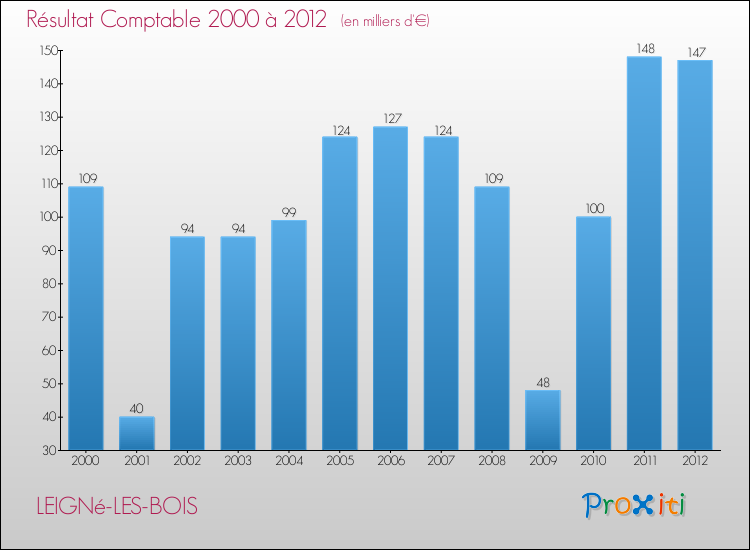 Evolution du résultat comptable pour la commune de LEIGNé-LES-BOIS de 2000 à 2012 Evolution du résultat comptable pour LEIGNé-LES-BOIS de 2000 à 2012