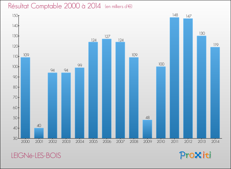 Evolution du résultat comptable pour la commune de LEIGNé-LES-BOIS de 2000 à 2014 Evolution du résultat comptable pour LEIGNé-LES-BOIS de 2000 à 2014