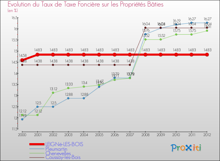 Evolution du taux de la taxe foncière sur le bati pour LEIGNé-LES-BOIS et les communes proches de 2000 à 2012 Comparaison des taux de taxe foncière sur le bati pour LEIGNé-LES-BOIS et les communes voisines de 2000 à 2012