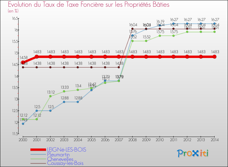 Evolution du taux de la taxe foncière sur le bati pour LEIGNé-LES-BOIS et les communes proches de 2000 à 2014 Comparaison des taux de taxe foncière sur le bati pour LEIGNé-LES-BOIS et les communes voisines de 2000 à 2014