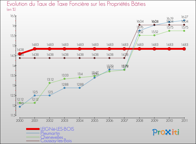 Evolution du taux de la taxe foncière sur le bati pour LEIGNé-LES-BOIS et les communes proches Comparaison des taux de taxe foncière sur le bati pour LEIGNé-LES-BOIS et les communes voisines