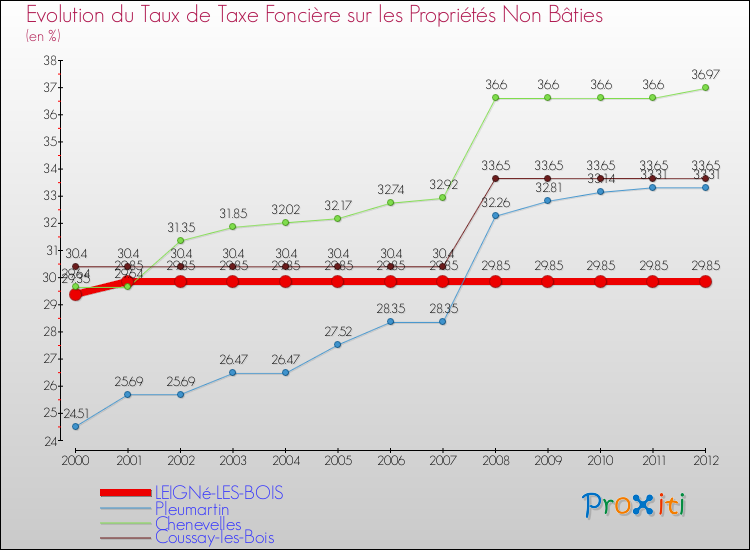 Evolution du taux de la taxe foncière sur les immeubles et terrains non batis pour LEIGNé-LES-BOIS et les communes proches de 2000 à 2012 Comparaison des taux de la taxe foncière sur les immeubles et terrains non batis pour LEIGNé-LES-BOIS et les communes voisines de 2000 à 2012