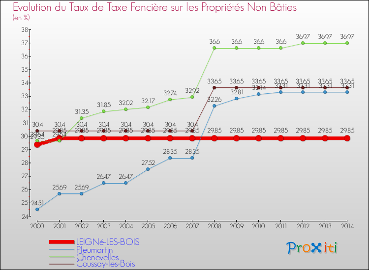 Evolution du taux de la taxe foncière sur les immeubles et terrains non batis pour LEIGNé-LES-BOIS et les communes proches de 2000 à 2014 Comparaison des taux de la taxe foncière sur les immeubles et terrains non batis pour LEIGNé-LES-BOIS et les communes voisines de 2000 à 2014