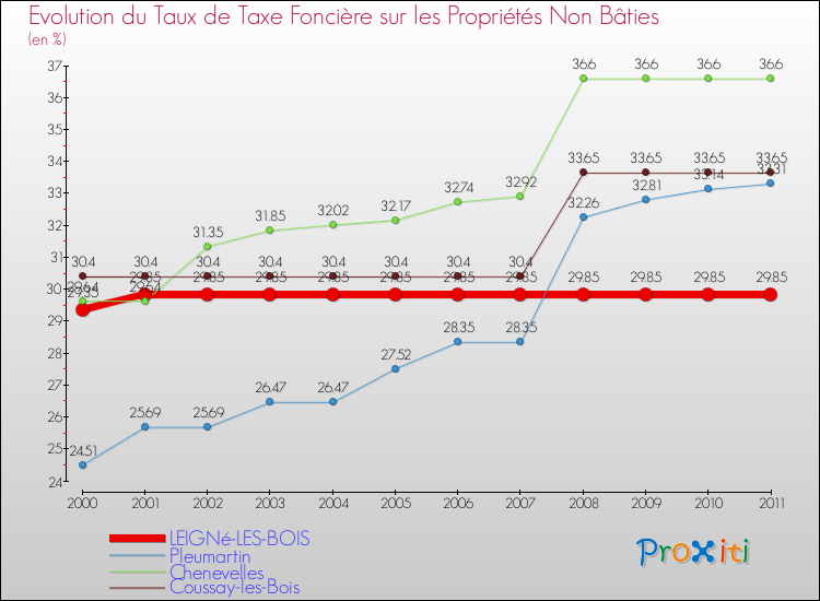 Evolution du taux de la taxe foncière sur les immeubles et terrains non batis pour LEIGNé-LES-BOIS et les communes proches Comparaison des taux de la taxe foncière sur les immeubles et terrains non batis pour LEIGNé-LES-BOIS et les communes voisines
