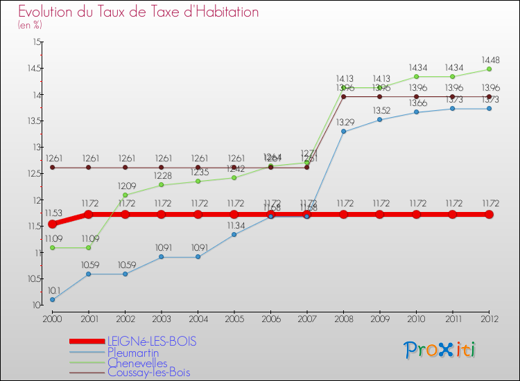 Evolution du taux de la taxe d'habitation pour LEIGNé-LES-BOIS et les communes proches Comparaison des taux de la taxe d'habitation pour LEIGNé-LES-BOIS et les communes voisines