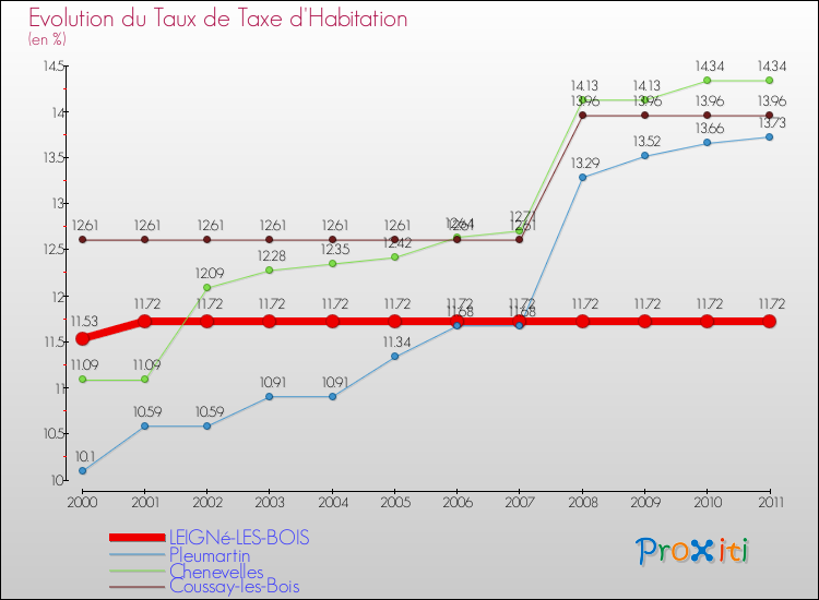 Evolution du taux de la taxe d'habitation pour LEIGNé-LES-BOIS et les communes proches Comparaison des taux de la taxe d'habitation pour LEIGNé-LES-BOIS et les communes voisines