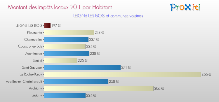 Montant des impôts locaux par Habitant pour LEIGNé-LES-BOIS et les communes proches Comparaison des impôts locaux par habitant pour LEIGNé-LES-BOIS et les communes voisines