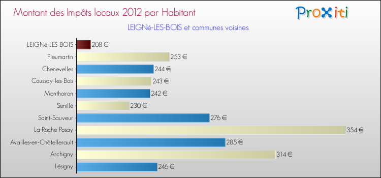Montant des impôts locaux par Habitant pour LEIGNé-LES-BOIS et les communes proches Comparaison des impôts locaux par habitant pour LEIGNé-LES-BOIS et les communes voisines