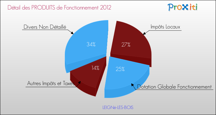 Décomposition du Budget de Fonctionnement 2012 de la commune de LEIGNé-LES-BOIS Budget de Fonctionnement 2012 pour la commune de LEIGNé-LES-BOIS