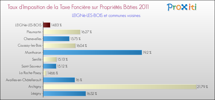 Taux d'imposition de la taxe foncière sur le bati 2011 pour LEIGNé-LES-BOIS et les communes proches Comparaison des taux d'imposition de la taxe foncière sur le bati 2011 pour LEIGNé-LES-BOIS et les communes voisines