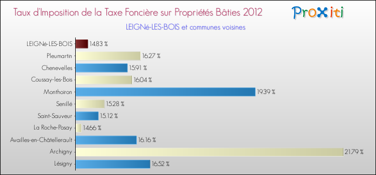 Taux d'imposition de la taxe foncière sur le bati 2012 pour LEIGNé-LES-BOIS et les communes proches Comparaison des taux d'imposition de la taxe foncière sur le bati 2012 pour LEIGNé-LES-BOIS et les communes voisines