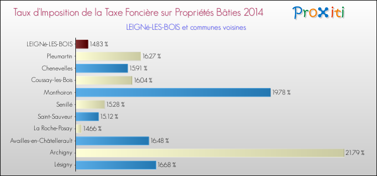 Taux d'imposition de la taxe foncière sur le bati 2014 pour LEIGNé-LES-BOIS et les communes proches Comparaison des taux d'imposition de la taxe foncière sur le bati 2014 pour LEIGNé-LES-BOIS et les communes voisines